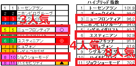 2021.10.16　阪神8R　ハイブリッド指数